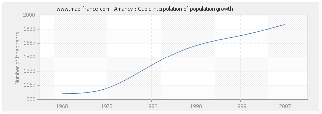 Amancy : Cubic interpolation of population growth