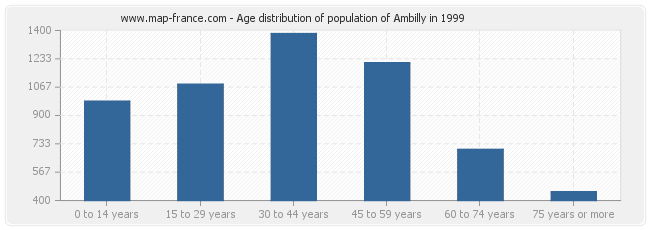 Age distribution of population of Ambilly in 1999