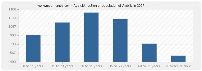 Age distribution of population of Ambilly in 2007