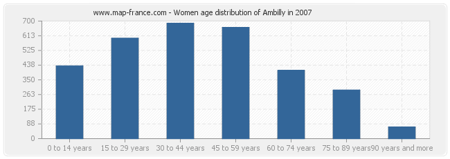 Women age distribution of Ambilly in 2007
