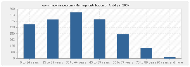 Men age distribution of Ambilly in 2007