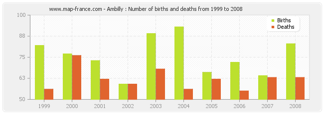 Ambilly : Number of births and deaths from 1999 to 2008