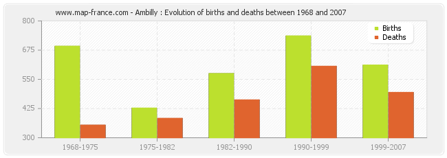 Ambilly : Evolution of births and deaths between 1968 and 2007