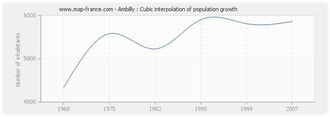 Ambilly : Cubic interpolation of population growth
