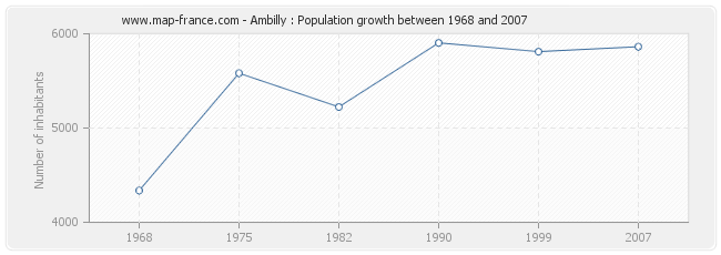 Population Ambilly