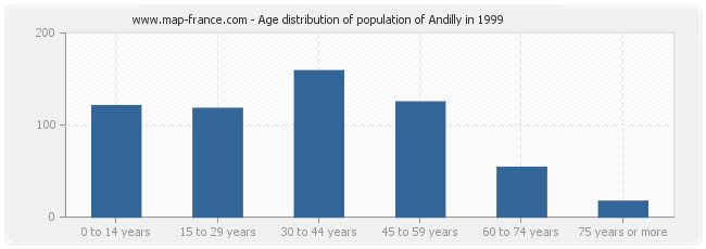 Age distribution of population of Andilly in 1999