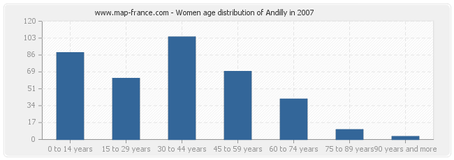 Women age distribution of Andilly in 2007