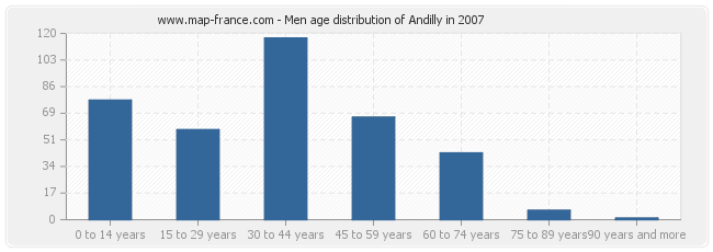 Men age distribution of Andilly in 2007