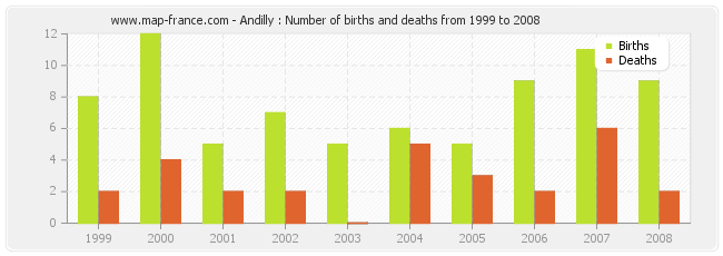 Andilly : Number of births and deaths from 1999 to 2008