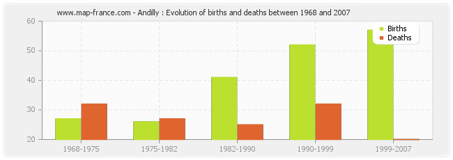 Andilly : Evolution of births and deaths between 1968 and 2007