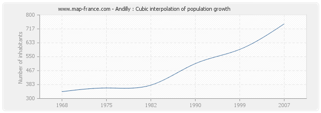 Andilly : Cubic interpolation of population growth