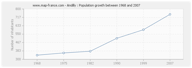 Population Andilly