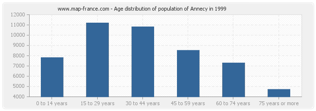 Age distribution of population of Annecy in 1999