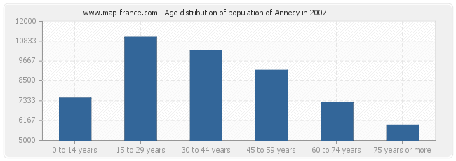 Age distribution of population of Annecy in 2007