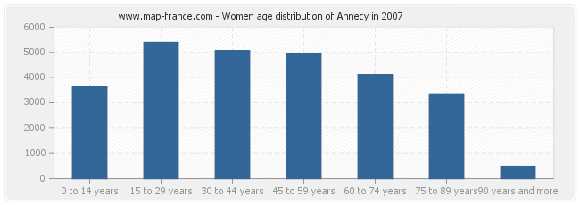 Women age distribution of Annecy in 2007