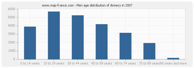 Men age distribution of Annecy in 2007