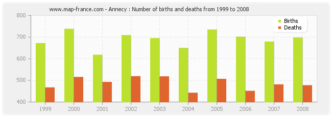 Annecy : Number of births and deaths from 1999 to 2008