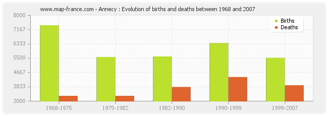 Annecy : Evolution of births and deaths between 1968 and 2007