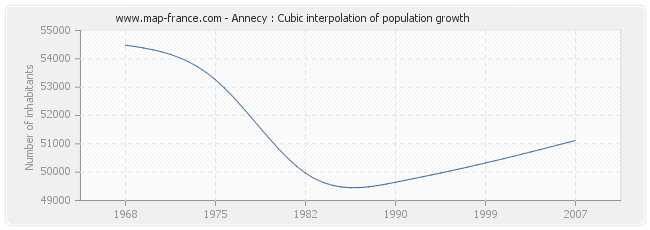 Annecy : Cubic interpolation of population growth