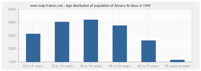 Age distribution of population of Annecy-le-Vieux in 1999