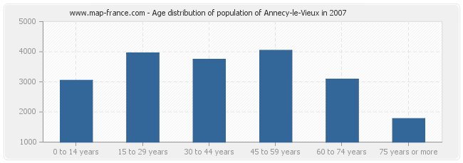 Age distribution of population of Annecy-le-Vieux in 2007