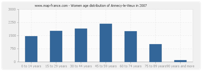 Women age distribution of Annecy-le-Vieux in 2007