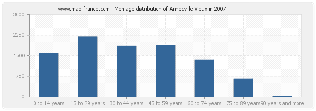 Men age distribution of Annecy-le-Vieux in 2007