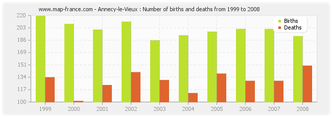 Annecy-le-Vieux : Number of births and deaths from 1999 to 2008