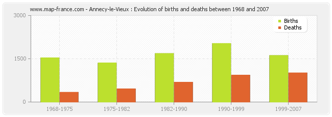 Annecy-le-Vieux : Evolution of births and deaths between 1968 and 2007