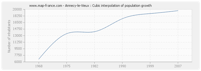 Annecy-le-Vieux : Cubic interpolation of population growth
