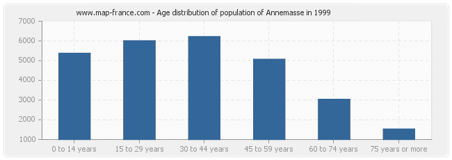 Age distribution of population of Annemasse in 1999