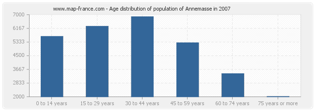 Age distribution of population of Annemasse in 2007