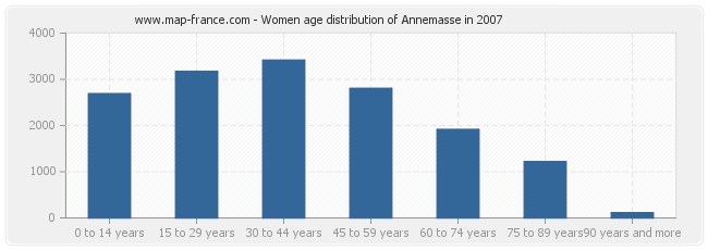 Women age distribution of Annemasse in 2007