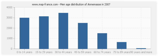 Men age distribution of Annemasse in 2007