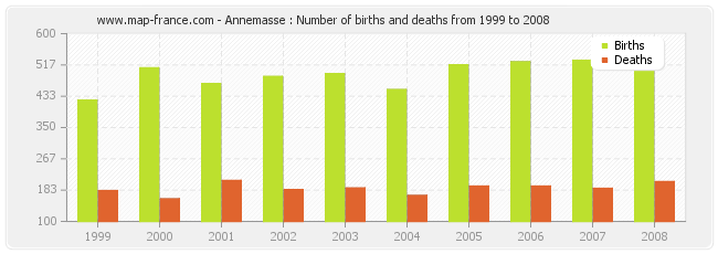 Annemasse : Number of births and deaths from 1999 to 2008