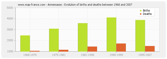 Annemasse : Evolution of births and deaths between 1968 and 2007