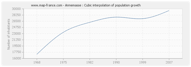Annemasse : Cubic interpolation of population growth