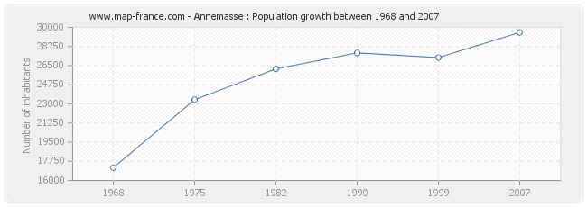 Population Annemasse