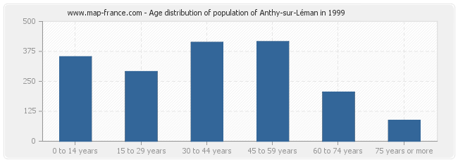 Age distribution of population of Anthy-sur-Léman in 1999