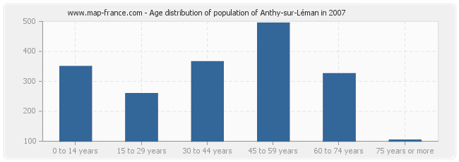 Age distribution of population of Anthy-sur-Léman in 2007