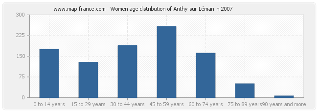 Women age distribution of Anthy-sur-Léman in 2007