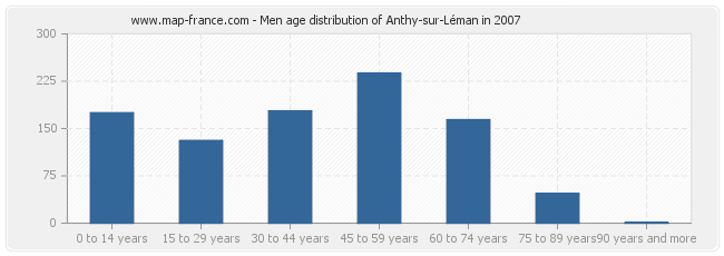 Men age distribution of Anthy-sur-Léman in 2007