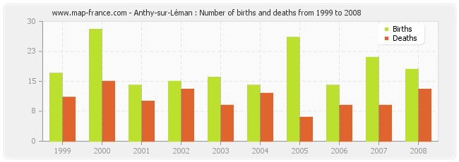 Anthy-sur-Léman : Number of births and deaths from 1999 to 2008