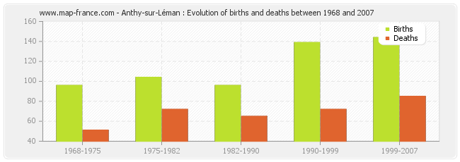 Anthy-sur-Léman : Evolution of births and deaths between 1968 and 2007
