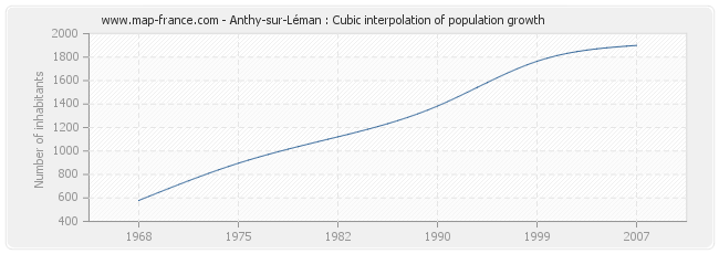 Anthy-sur-Léman : Cubic interpolation of population growth