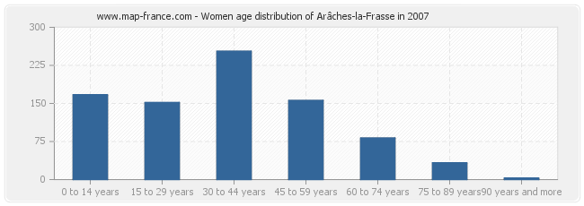 Women age distribution of Arâches-la-Frasse in 2007