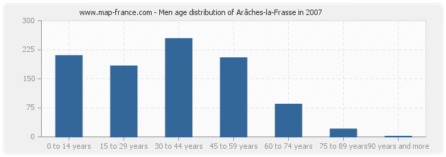 Men age distribution of Arâches-la-Frasse in 2007