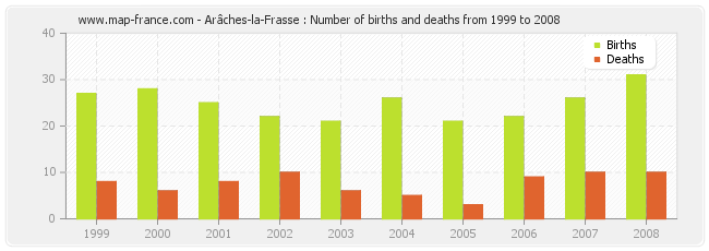 Arâches-la-Frasse : Number of births and deaths from 1999 to 2008