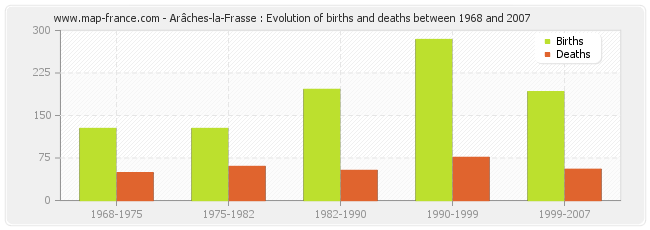 Arâches-la-Frasse : Evolution of births and deaths between 1968 and 2007