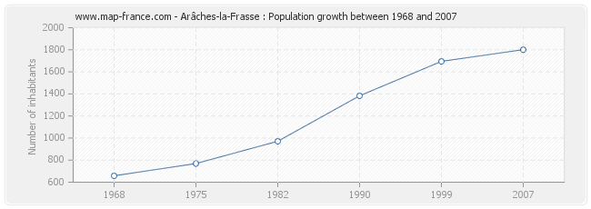 Population Arâches-la-Frasse